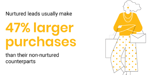 Statistic showing nurtured leads make 47% larger purchases than non-nurtured leads